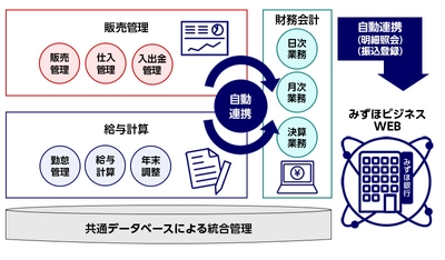 スマイルワークスのERPをみずほ銀行にOEM提供開始　 『みずほERP』を2020年10月12日からリリース！