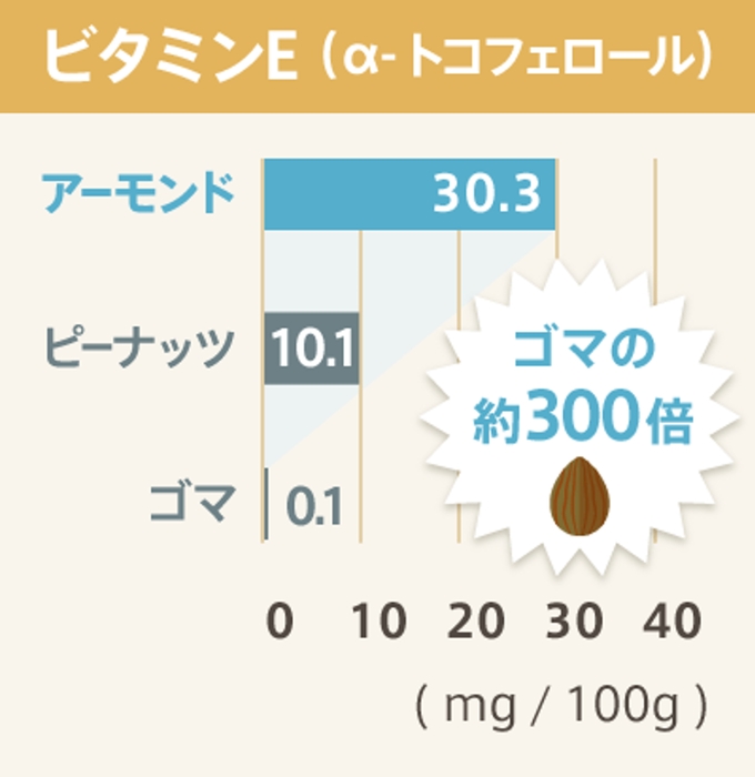 アーモンドに含まれるビタミンE含有量