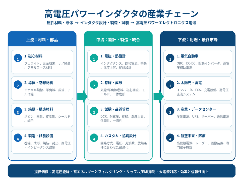 出典：QYResearch「世界の高電圧パワーインダクタ市場調査レポート 2026-2032」