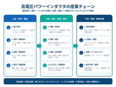 出典:QYResearch「世界の高電圧パワーインダクタ市場調査レポート 2026-2032」