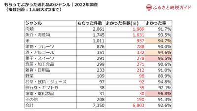 【調査結果】3,000人に聞いた！ふるさと納税で「よかったもの」人気ランキング