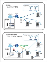 通信インフラなしで自律的通信可能な無線ネットワークを開発 　11月8日から「第3回IoT/M2M展【秋】」に展示