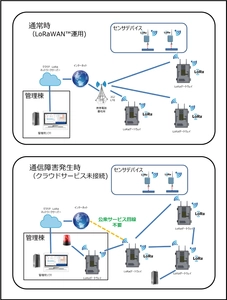 通信インフラなしで自律的通信可能な無線ネットワークを開発 　11月8日から「第3回IoT/M2M展【秋】」に展示