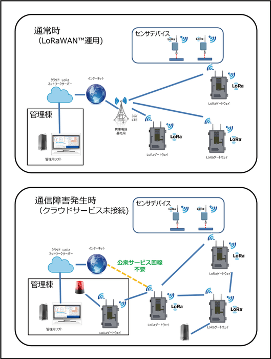 [上] 通常時(LoRaWAN(TM)運用)／[下] 通信障害発生時(クラウドサービス未接続)