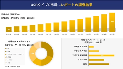 USBタイプC市場の発展、傾向、需要、成長分析および予測2023ー2035年