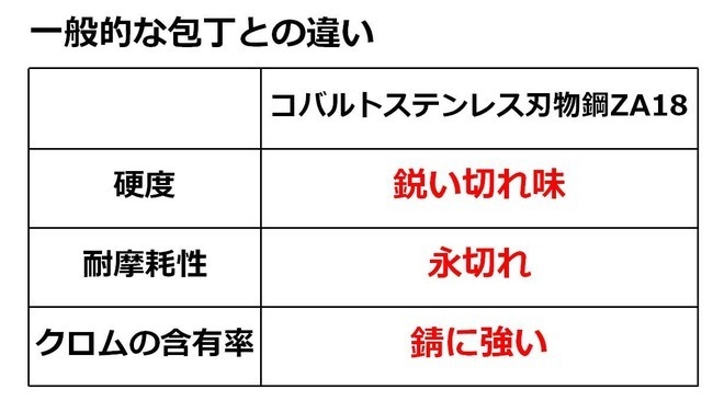 今までの包丁との違い