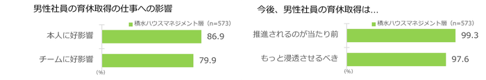 男性社員の育休取得の仕事への影響 / 今後、男性社員の育休取得は…