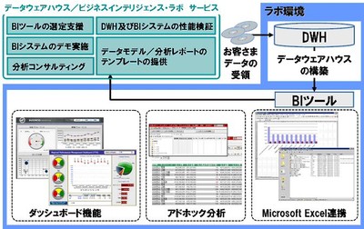「データウェアハウス／ビジネスインテリジェンス・ラボ」について