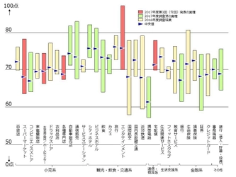 2017年度JCSI(日本版顧客満足度指数)第3回調査結果発表 　オーケーが7年連続の顧客満足1位　 IKEA、ニトリが顧客満足同点1位