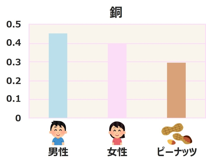 銅の1日必要量とピーナッツ(50g)に含まれる銅量(※縦軸はmgを示しています)