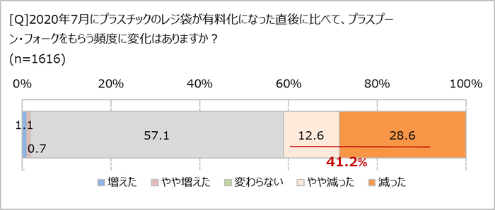 プラスプーンをもらう頻度は？