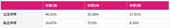 (表)いつから塾に通っているか