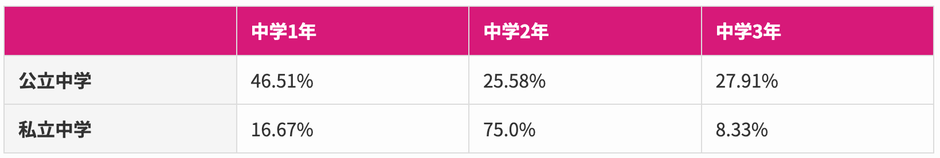 (表)いつから塾に通っているか