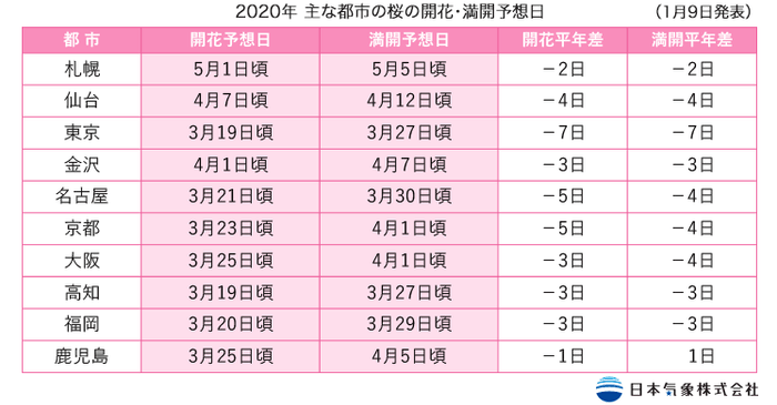 2020年主な都市の開花・満開予想日