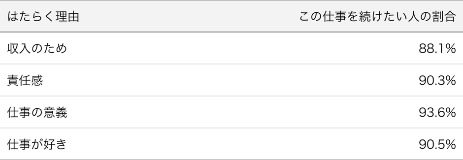 表1：はたらく理由によって異なる継続意向