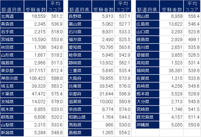 全都道府県平均点