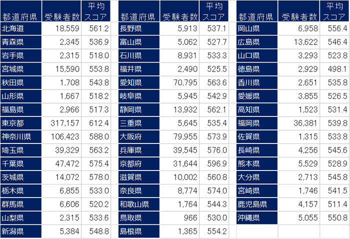 全都道府県平均点