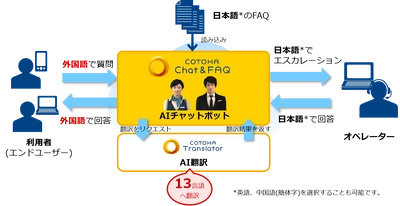 高精度AIチャットボット「COTOHA Chat & FAQ(R)」に 13言語へのリアルタイム翻訳が可能な 「マルチリンガル」機能を追加