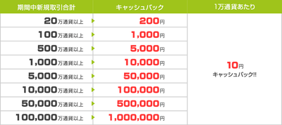 キャッシュバック条件テーブル