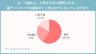 4回以上：施術の満足度