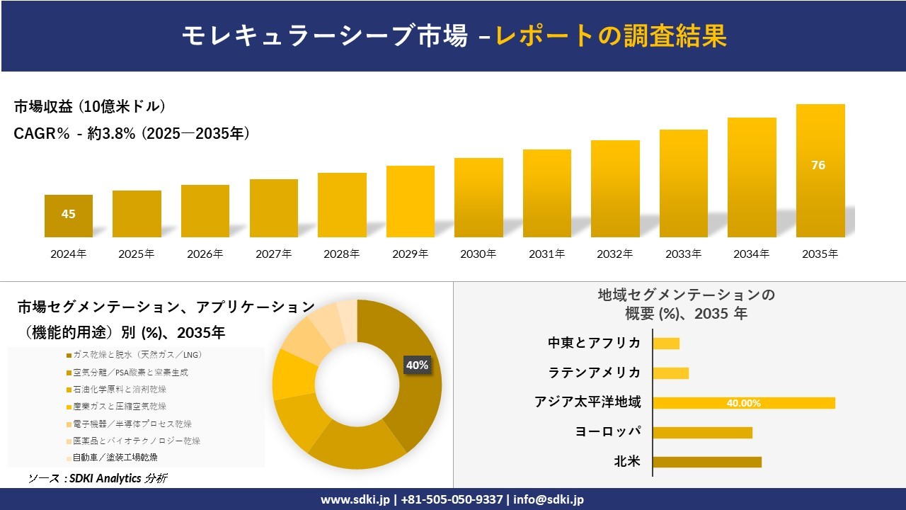 モレキュラーシーブ市場の発展、傾向、需要、成長分析および予測2025－2035年