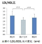 (3)A群のLDL/HDL比の変化