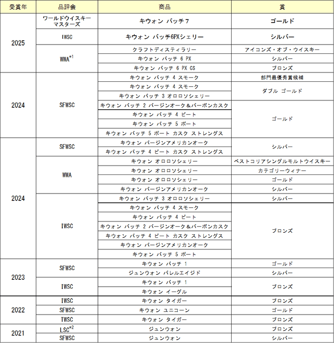 その他の受賞歴