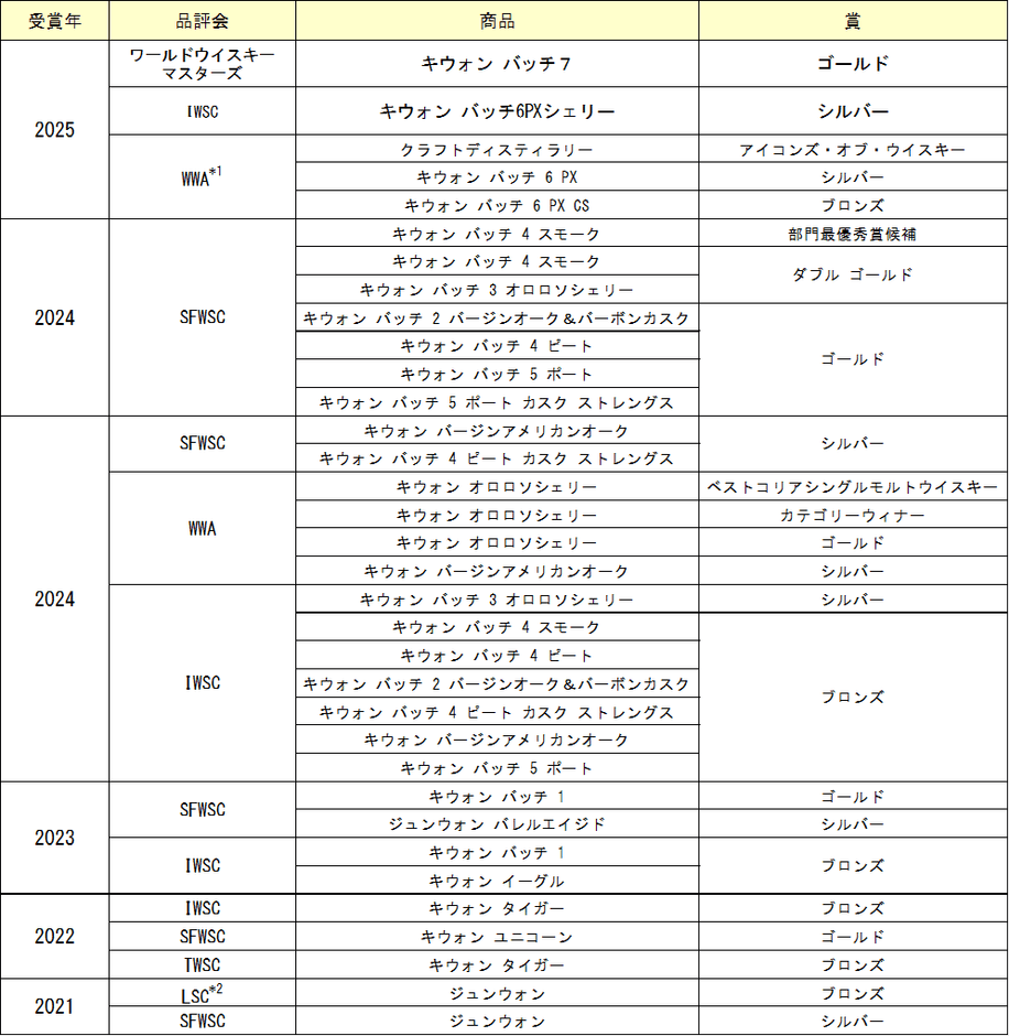 その他の受賞歴