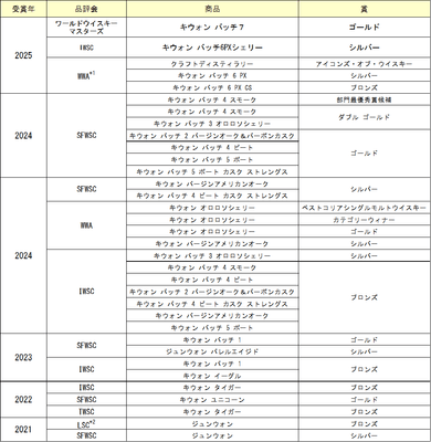 その他の受賞歴
