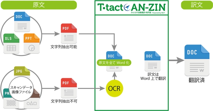 図1) T-tact AN-ZINのPDF翻訳イメージ図