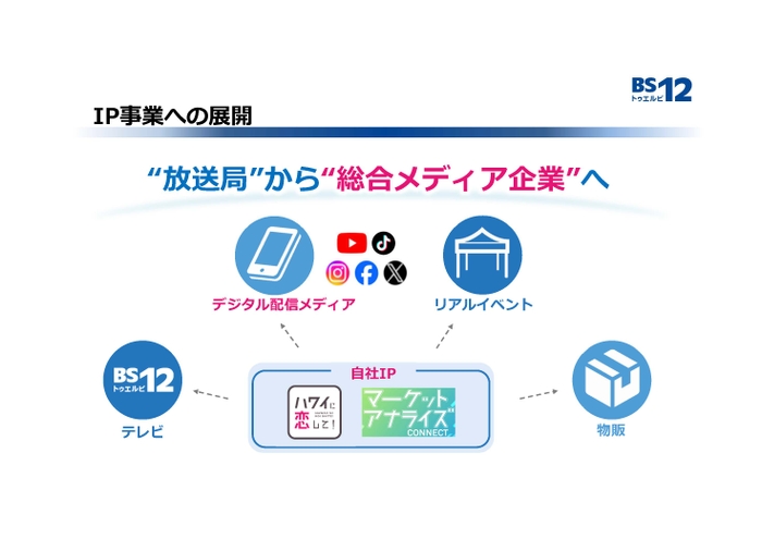 “放送局”から“総合メディア企業”へ