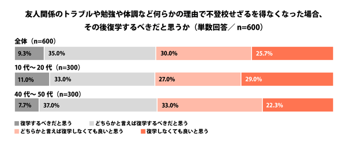 友人関係のトラブルや勉強や体調などの何らかの理由で不登校せざるを得なくなった場合、あなたはその後復学するべきだと思うか。(単数回答／n=600)