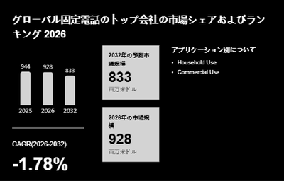 上記の図表/データは、YHResearchの最新レポート「グローバル固定電話のトップ会社の市場シェアおよびランキング 2026」から引用されています。