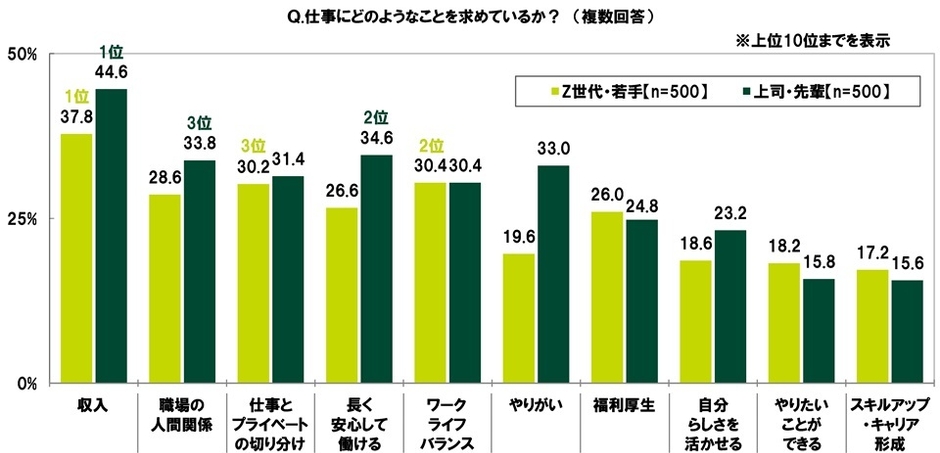 仕事にどのようなことを求めているか