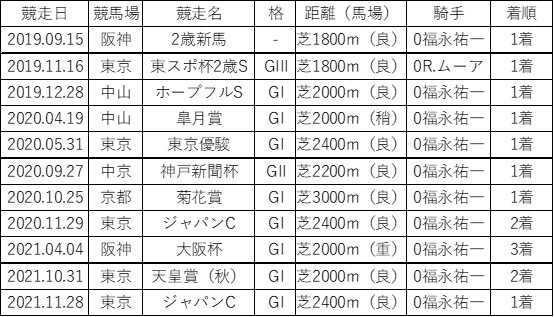 コントレイルの戦績