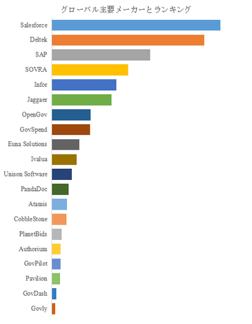 図.   政府調達ソフトウェア世界総市場規模