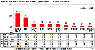 養命酒製造株式会社調べ　 年末年始のおでかけ予定　 最多は「年の瀬の買い物」、「忘年会」参加は全体の7%