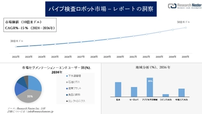 パイプ検査ロボット市場調査の発展、傾向、需要、成長分析および予測2024―2036年