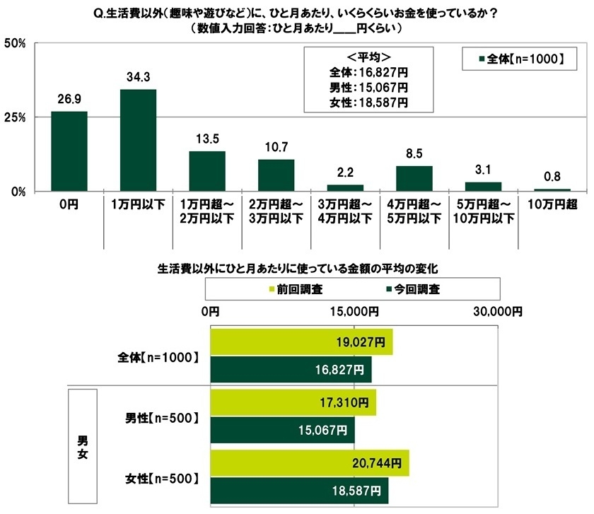 生活費以外にいくらくらいお金を使っているか