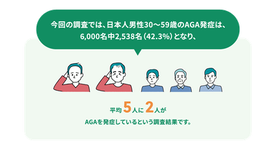 AGA発症率
