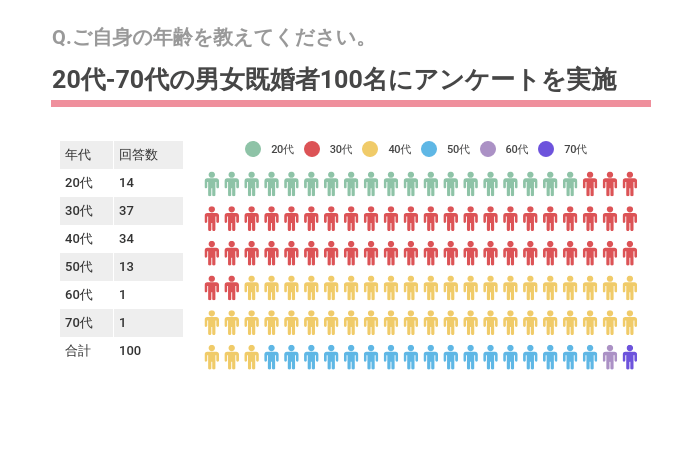 Q.ご自身の年齢を教えてください。