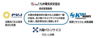 太陽光発電設備の包括的なメンテナンスサービスを提供します