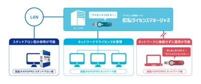 LANでのフローティングライセンス管理を実現する クライアントサーバ型 国産2DCAD　 『図脳RAPIDPRO19ネットワーク版』を3月8日から発売！