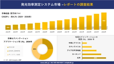 発光効率測定システム市場の発展、傾向、需要、成長分析および予測2024－2036年