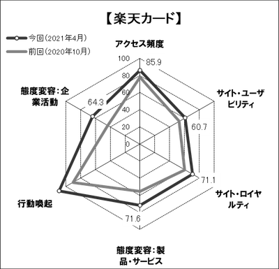 図表6● 「楽天カード」のスコアチャート