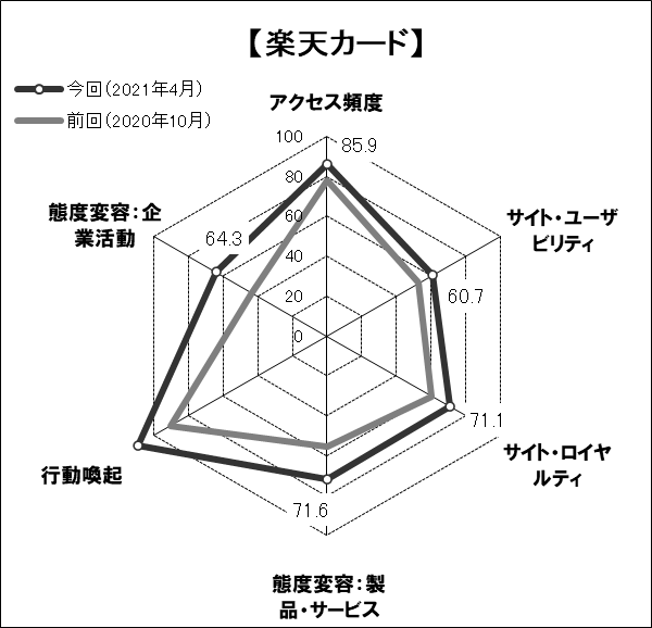 図表6● 「楽天カード」のスコアチャート