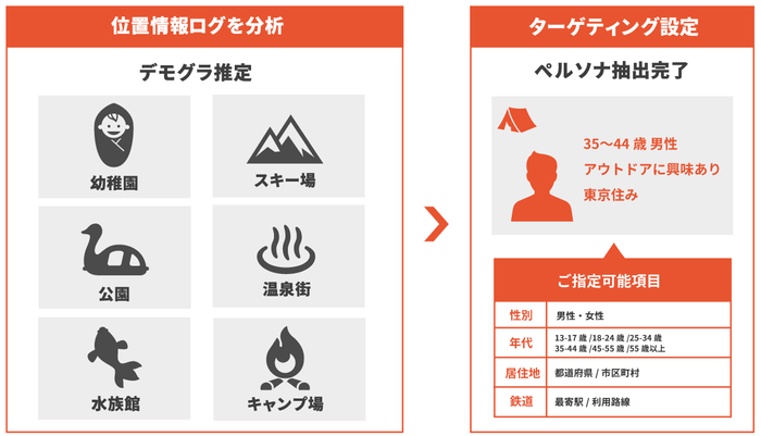 「Adgram（アドグラム）」ターゲティング設定イメージ
