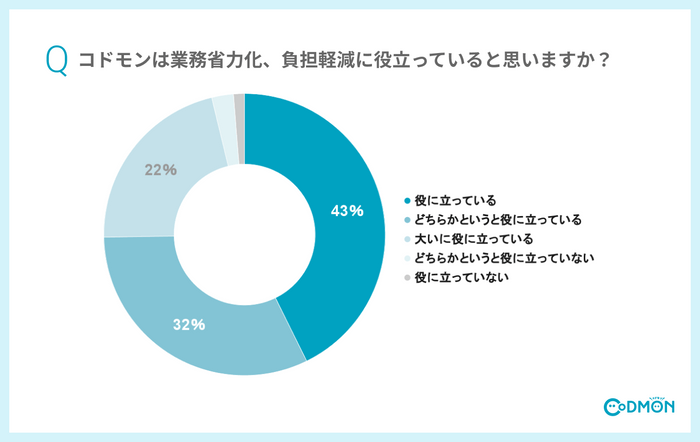 Q2 コドモンは業務省力化、負担軽減に役立っていると思いますか？