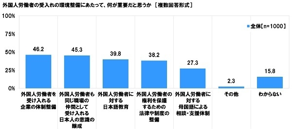 外国人労働者の受入れの環境整備にあたって、何が重要だと思うか