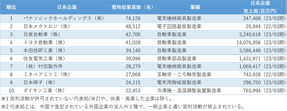 図表1　従業員数が多い中国日系企業ランキング